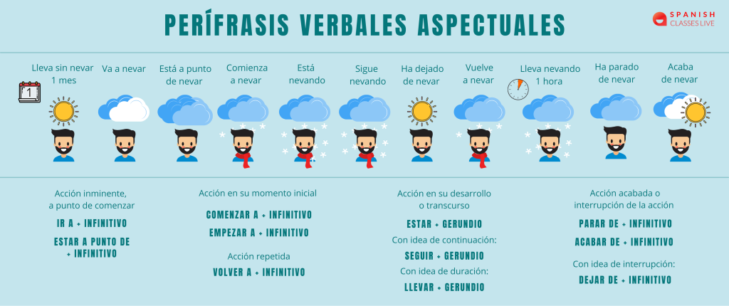 PERÍFRASIS VERBALES ASPECTUALES SCL